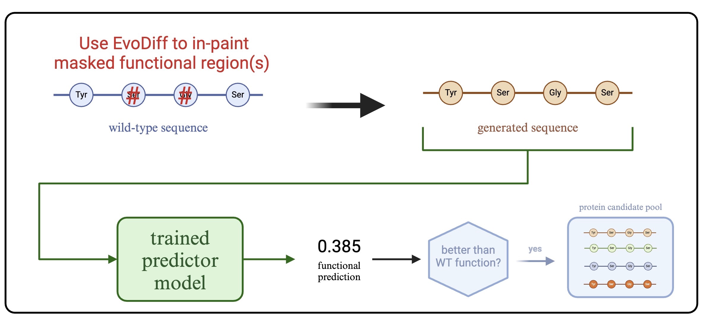Generative design strategy