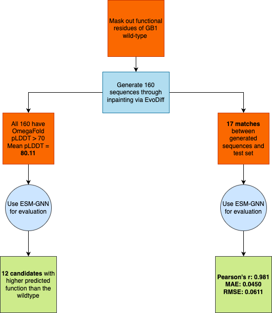 Generating and Screening Sequences for GB1 protein